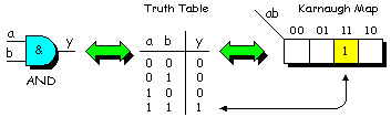 Karnaugh map for a 2-input AND gate.