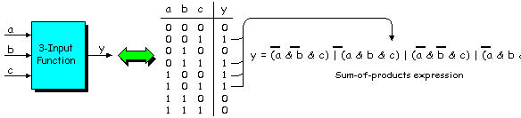 Example 3-input function.