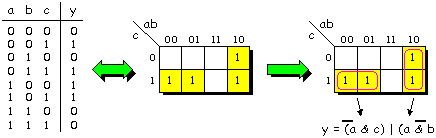 Karnaugh map minimization of example 3-input function.