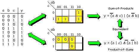Karnaugh maps populated using 0s versus 1s.